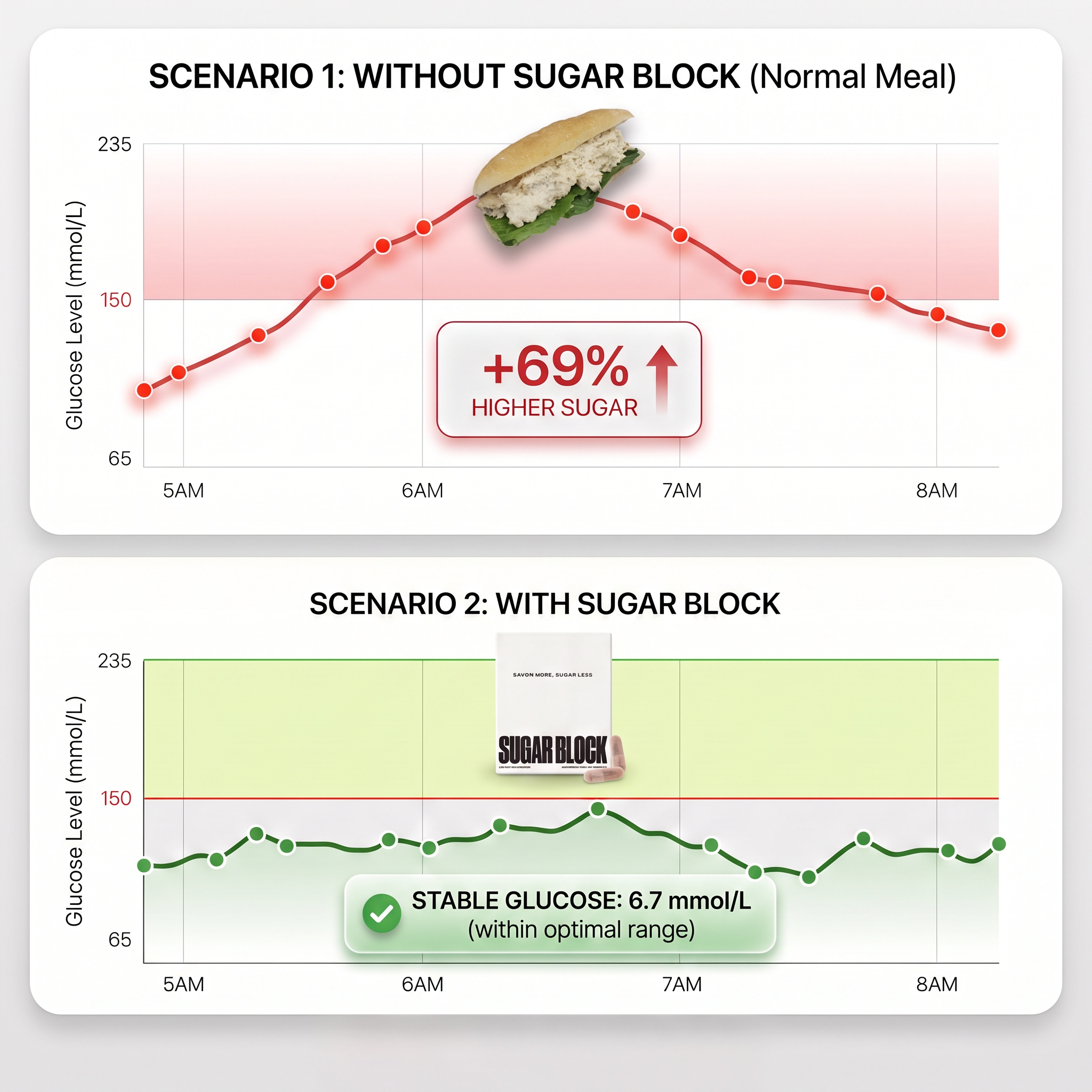 Sugar Block Glucose Control